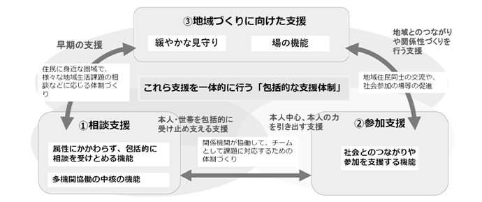区市町村における包括的な支援体制の整備