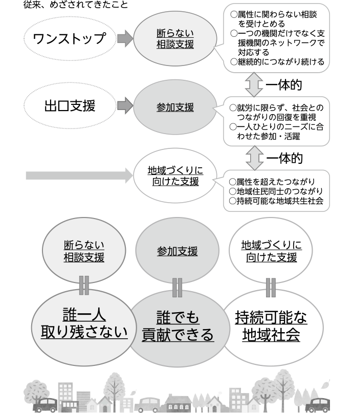 いま、目指している地域は…