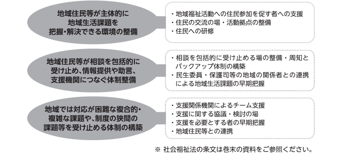 包括的な支援体制の整備　社会福祉法第106条の３のポイント