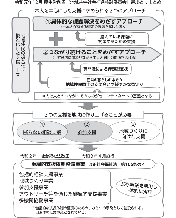 重層的支援体制整備事業創設の経緯