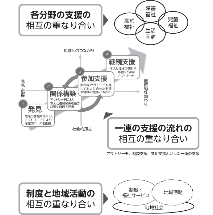 重層的支援体制整備事業がめざす「３つの重なり合い」