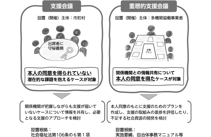 重層的支援体制整備事業の ２つの会議体と「個人情報 」